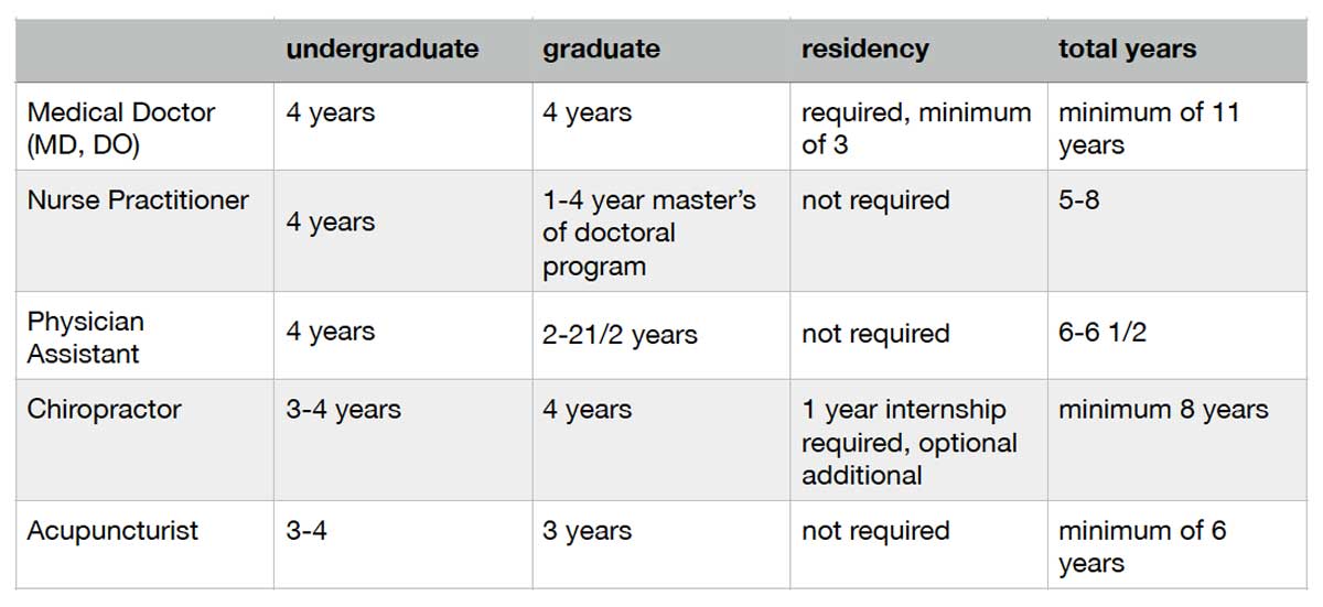 Table describing the education and expertise required to become a physician